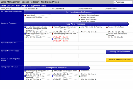 Swiftlight Project Management Software Action List Over Time Example