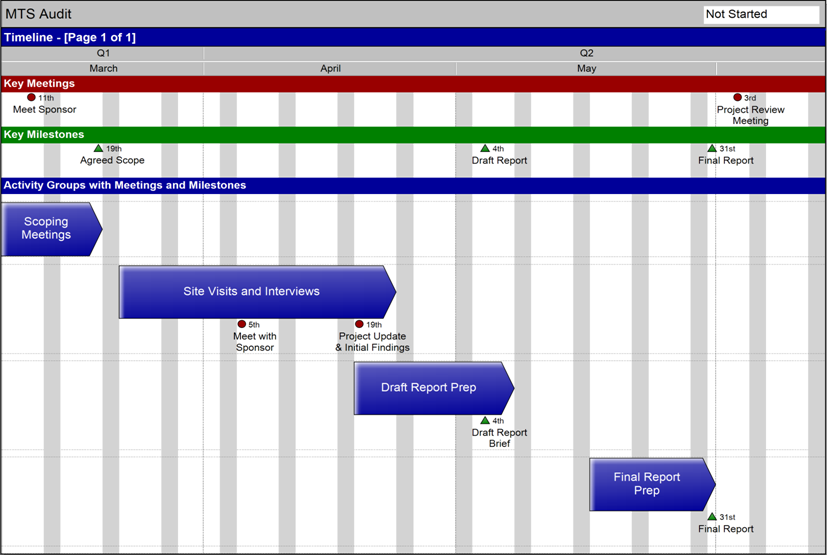 Swiftlight Timeline Example – A.R.M. Specialists High Level Audit Process