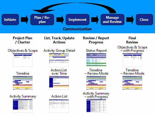 Swiftlight Project Management Software in the Project Management Lifecycle